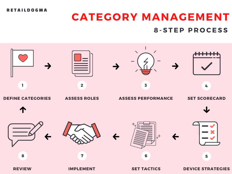 Category management process