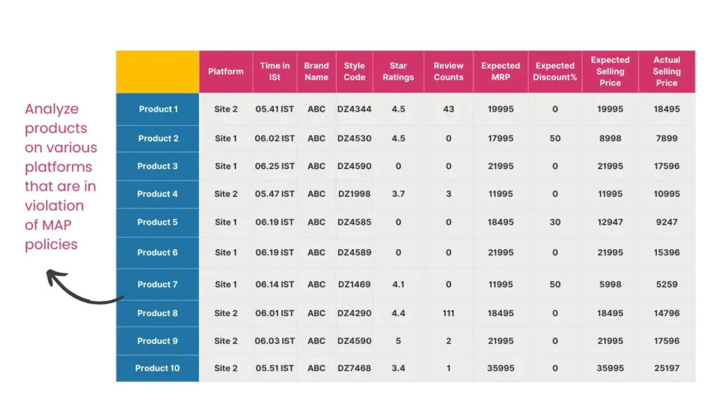 Analyze products on various platforms that are in violation of MAP policies 