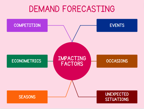 demand forecasting chart