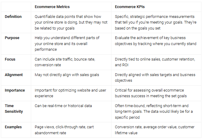 Ecommerce metrics and KPIs to look at 