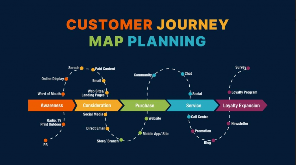 Customer journey map planning