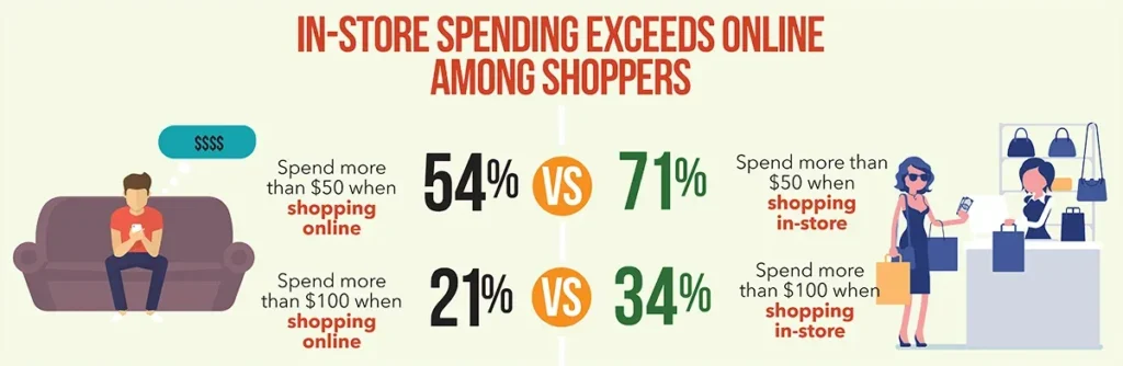 in store spending vs online 