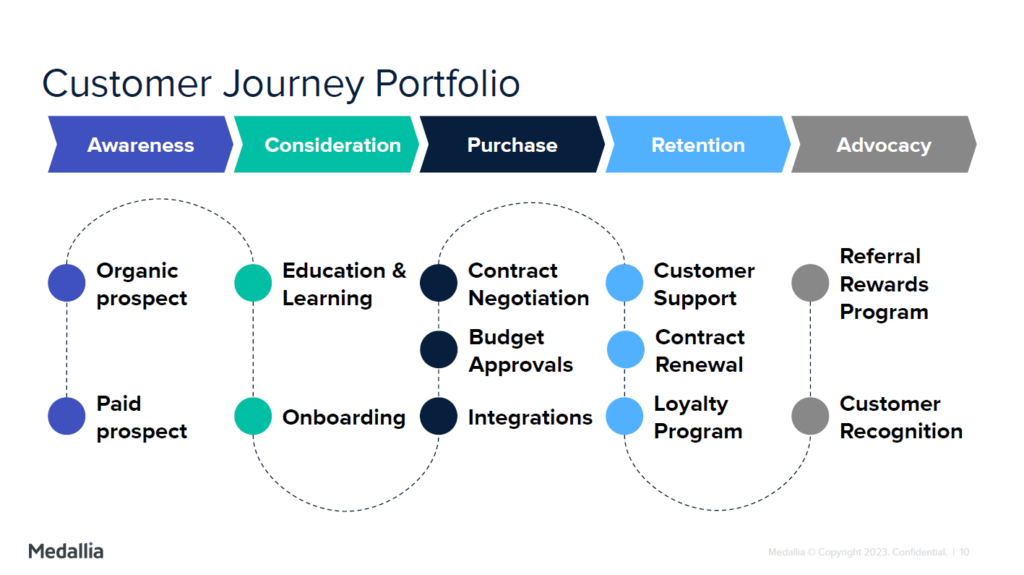 Customer journey portfolilo