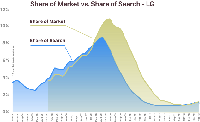 Share of Market vs Share of Search