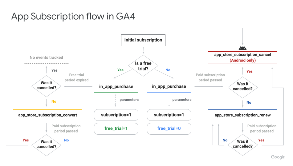 GA4 integration example