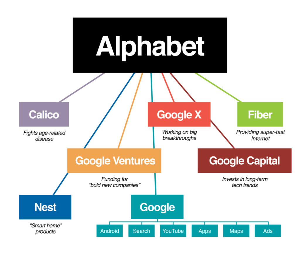 Google Alphabet 