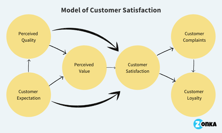 Model of customer satisfaction 