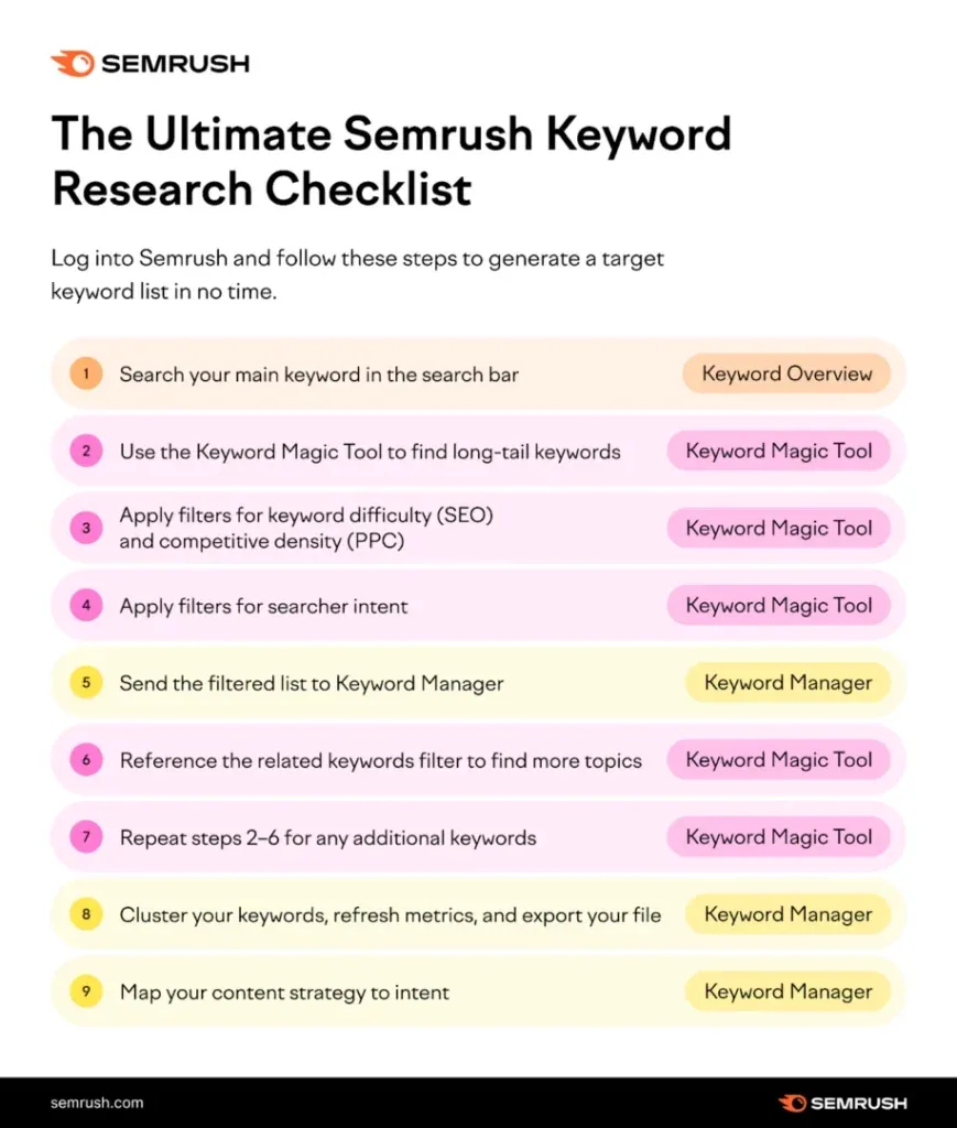 The Ultimate Semrush Keyword Research Checklist