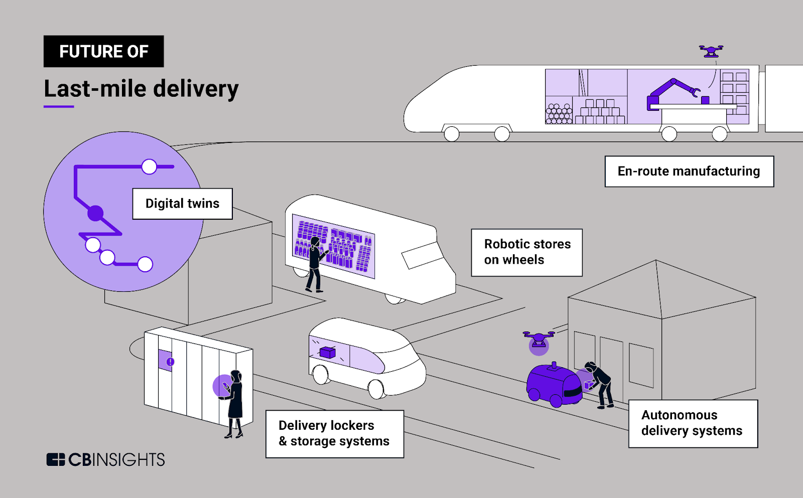 E-commerce logistics - Future of Last-mile delivery

