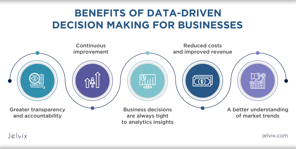 benefits of data-driven descision making for Ecommerce enterprises