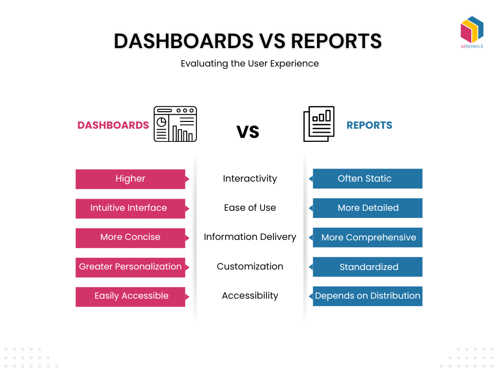 Dashboard vs reports