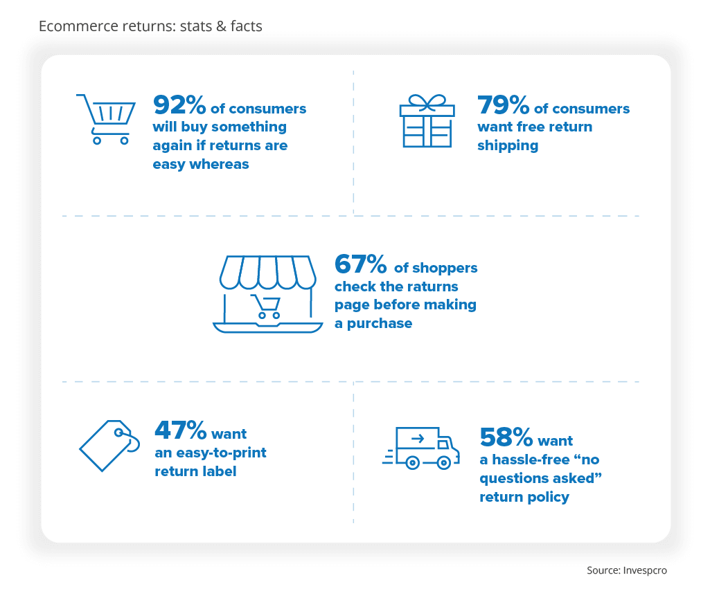 Ecommerce Returns: Stats and Facts