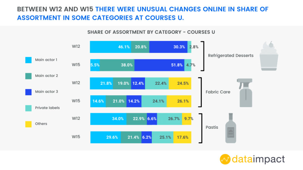 Unusual changes online in share of assortment in some categories 