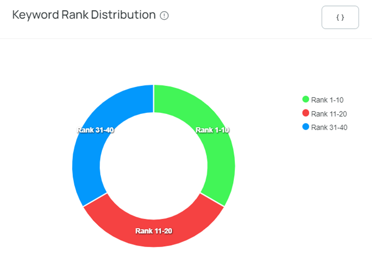Keyword rank distribution
