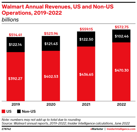 The Future of Retail: Walmart’s Outlook