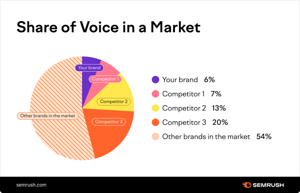 Share of voice in a market 