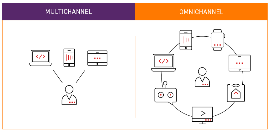 Omnichannel Integration