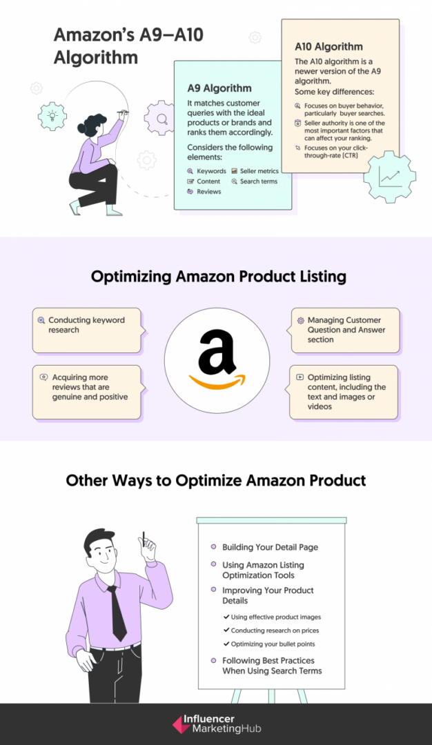 Optimizing Product Listings on Amazon Retail for Maximum Conversion