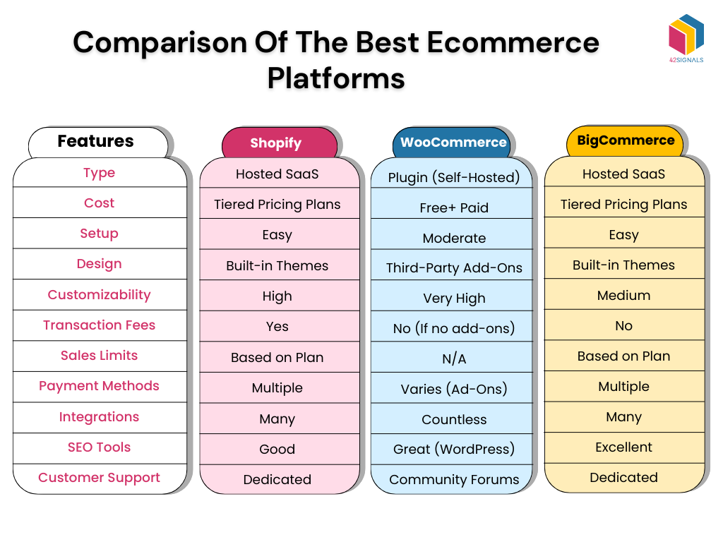 Comparison of the best ecommerce platforms shopify vs woocommerce vs bigcommerce