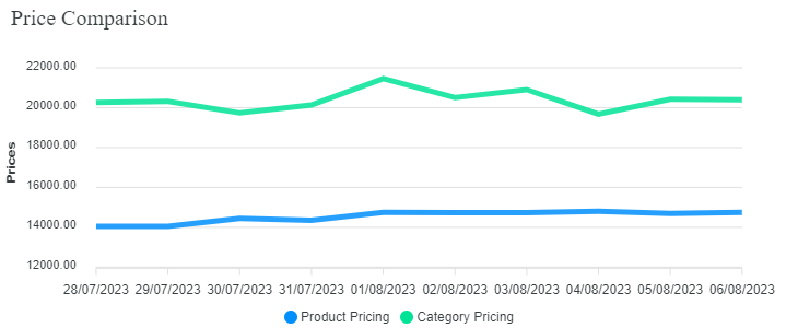 42Signals price comparison dashboard