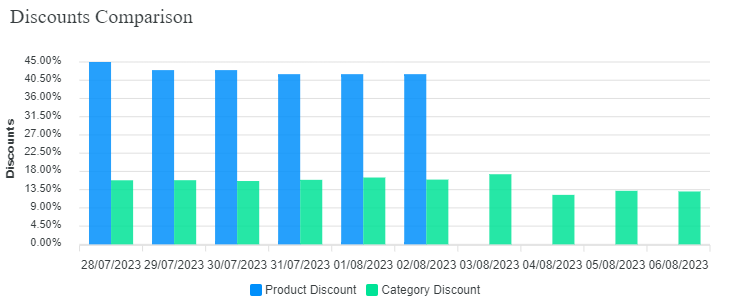 42Signals discount comparison dashboard 