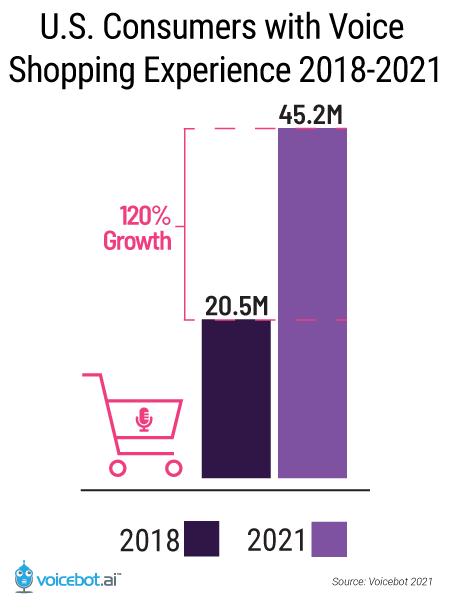 E-commerce trends Voice Shopping