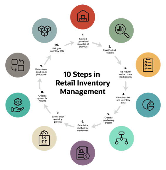 steps in retail inventory management