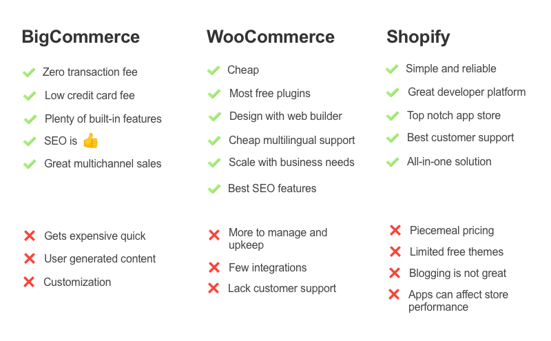 Shopify vs woocommerce vs bigcommerce
