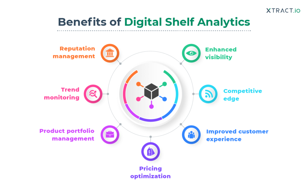 The Benefits of Digital Shelf Analytics 