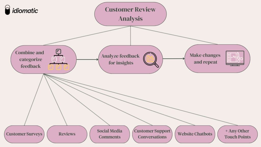 How to perform insightful customer review analysis 