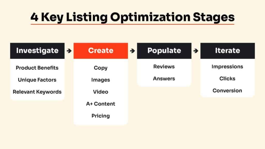4 key product listings optimization stages | Digital shelf e-commerce