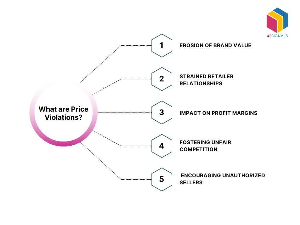 What are Retailer Price Violations?