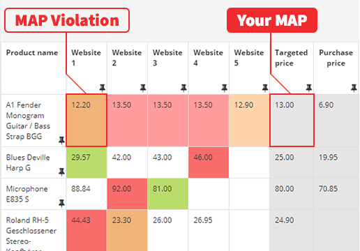 Retailer Price Violations