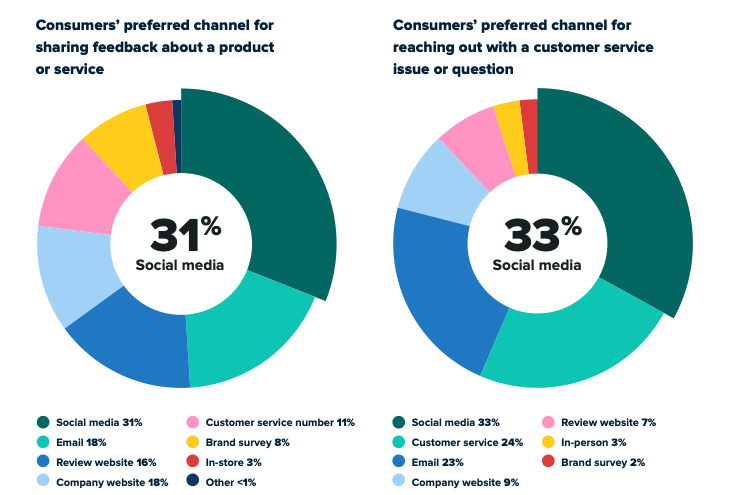 Monitor Social Media Channels Regularly: