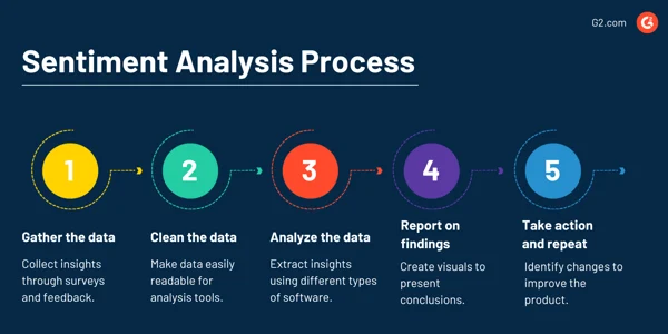 sentiment analysis and review monitoring process