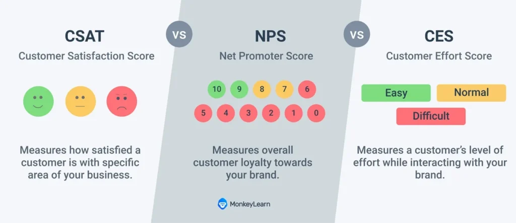 different types of customer satisfaction scores and how it helps with VOC analytics