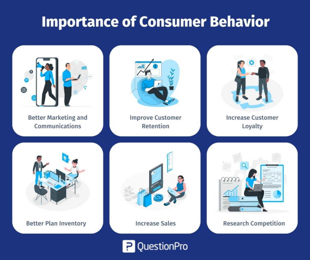 Importance of Consumer Behavior