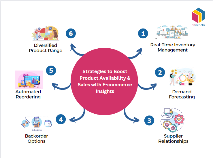 Strategles to Boost Product Availability