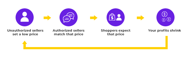 Importance of price guardrails