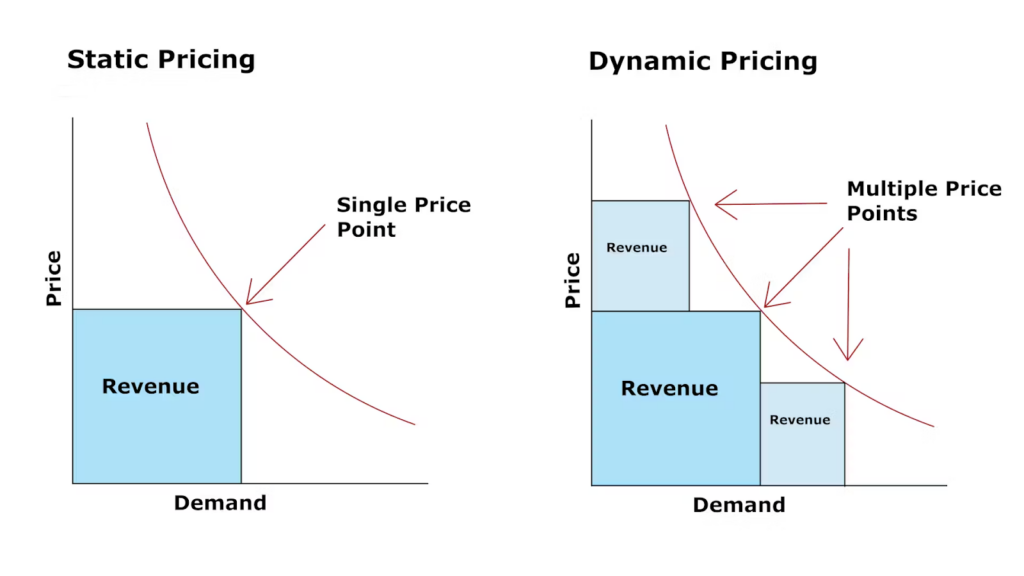 static vs dynamic pricing