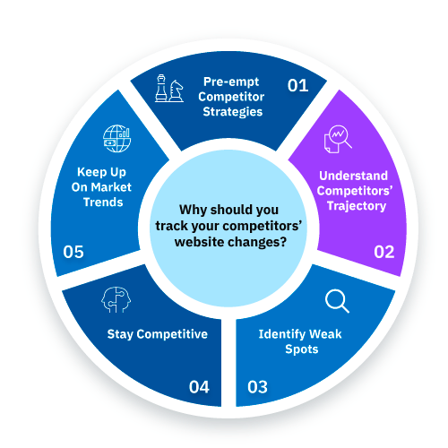 Why should you track competitor website changes