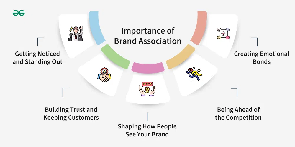 Brand Association