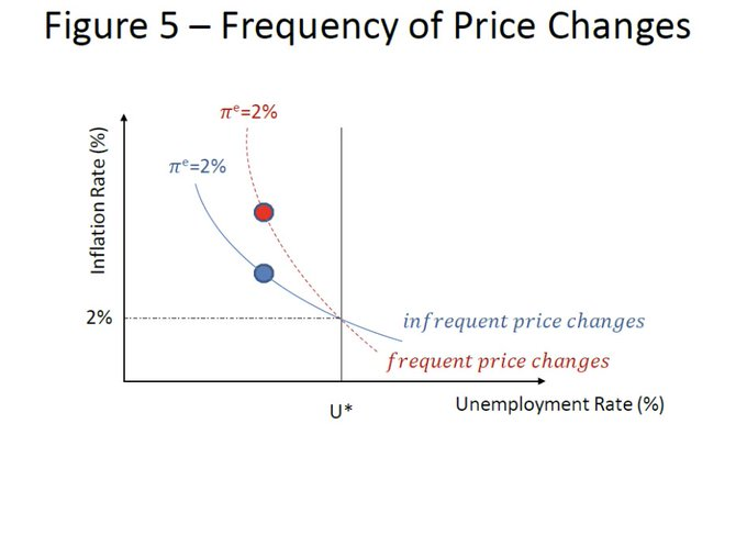 Frequent Price Changes