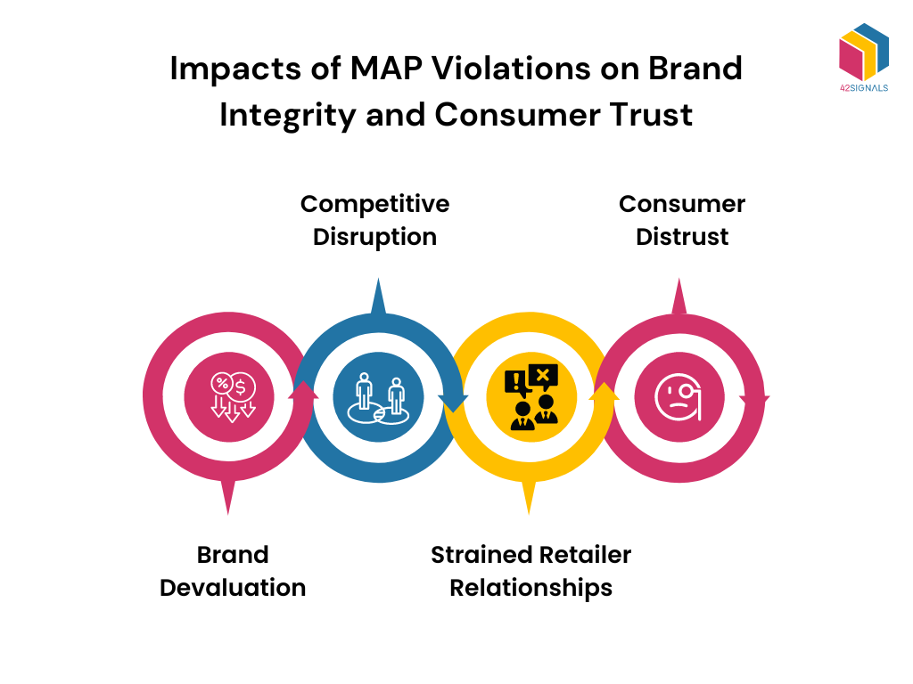 Impacts of MAP Violations on Brand Integrity and Consumer Trust