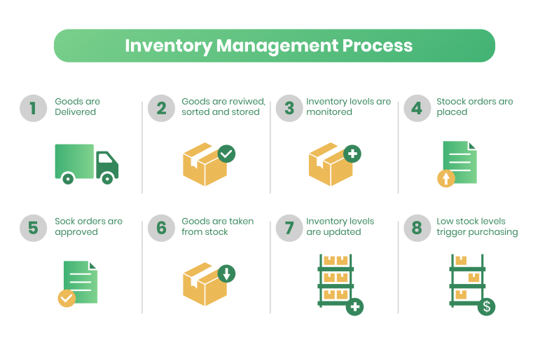 Inventory Management Process