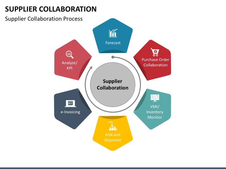 Supplier Collaboration Process