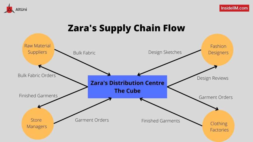 Zara's Supply Chain Flow