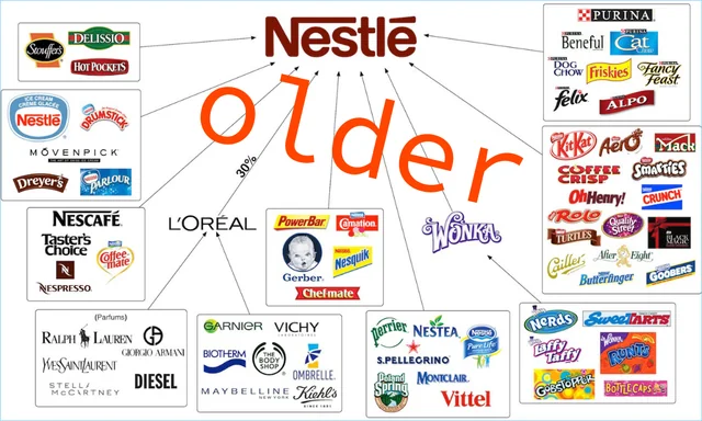 Nestle diverse portfolio