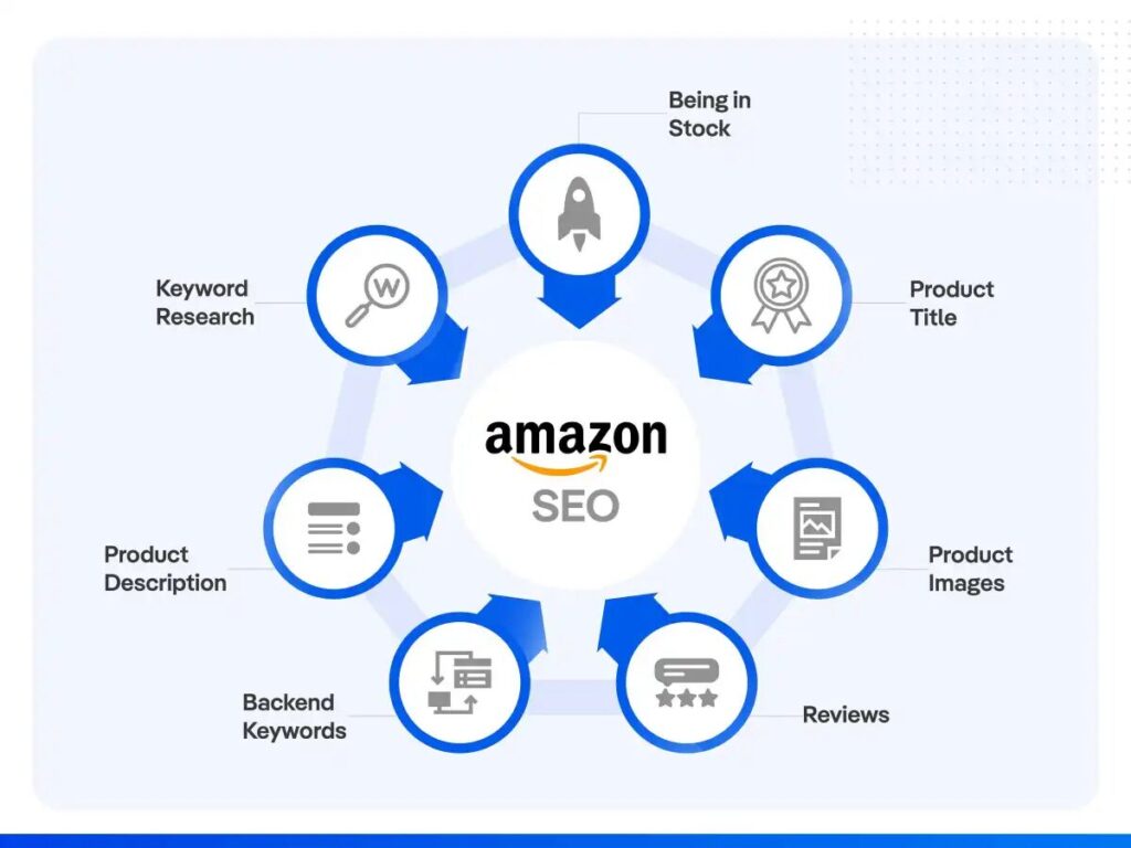 Optimize for Amazon SEO