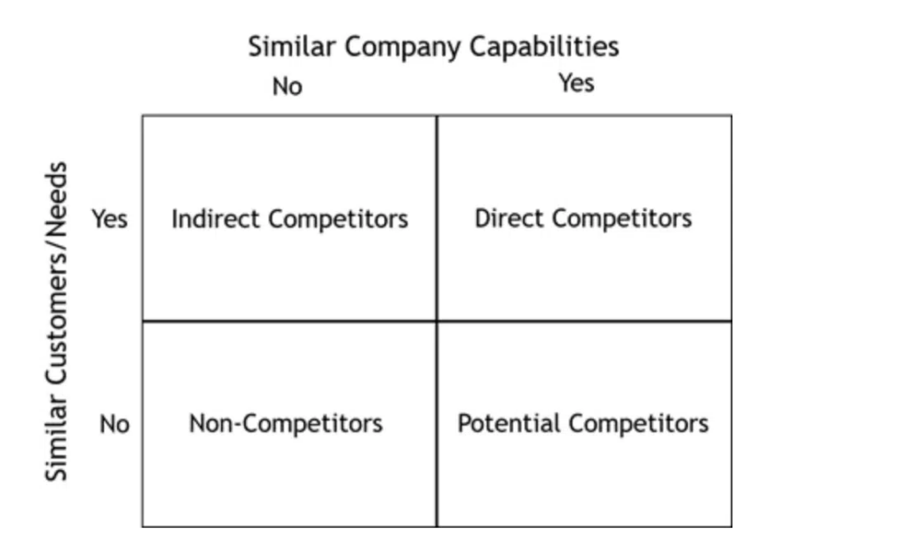 Identify Your Key Competitors